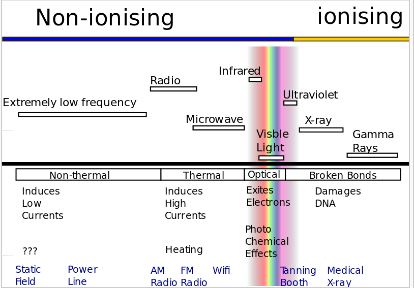 Non-ionizing and ionizing radiation are created from a variety of different man-made sources