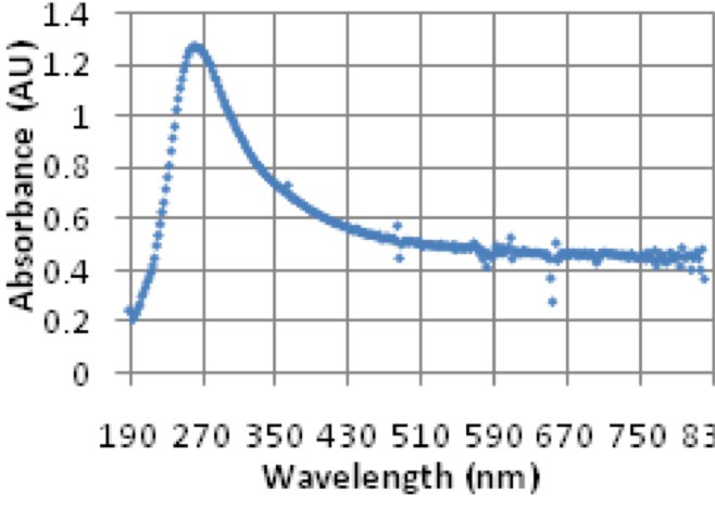A distinctive point of absorption at 270 nm indicates that water restructures as H3O2 and thus becomes energized living water.