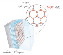 Structured  Water forms  (honeycomb) hexagonal sheets very similar to ice.
