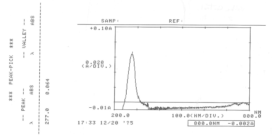 A distinctive peak of absorption was observed at 277 nm showing similar spectral characteristics of the EZ.