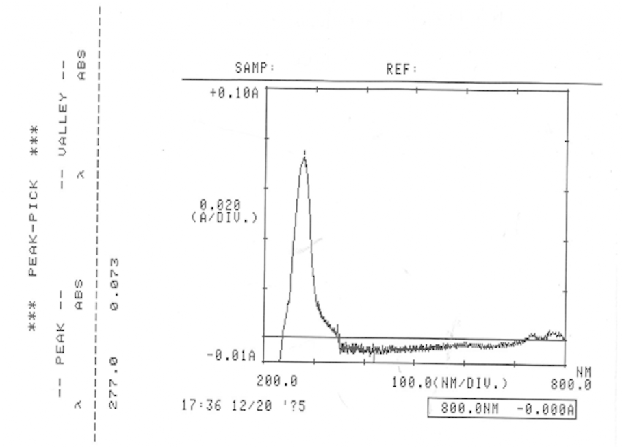 A distinctive peak of absorption was observed at 277 nm showing similar spectral characteristics of the EZ.